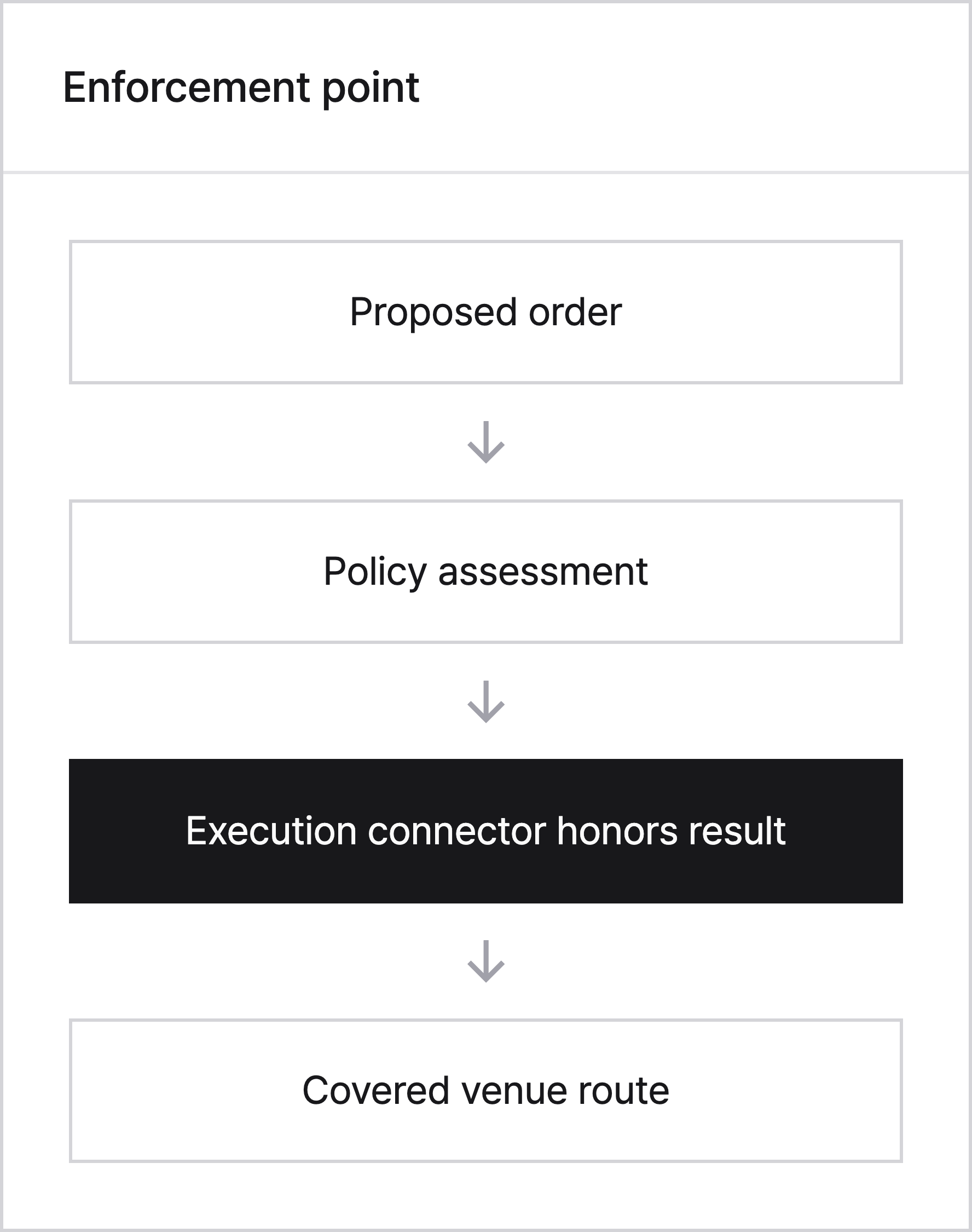 Connected route response