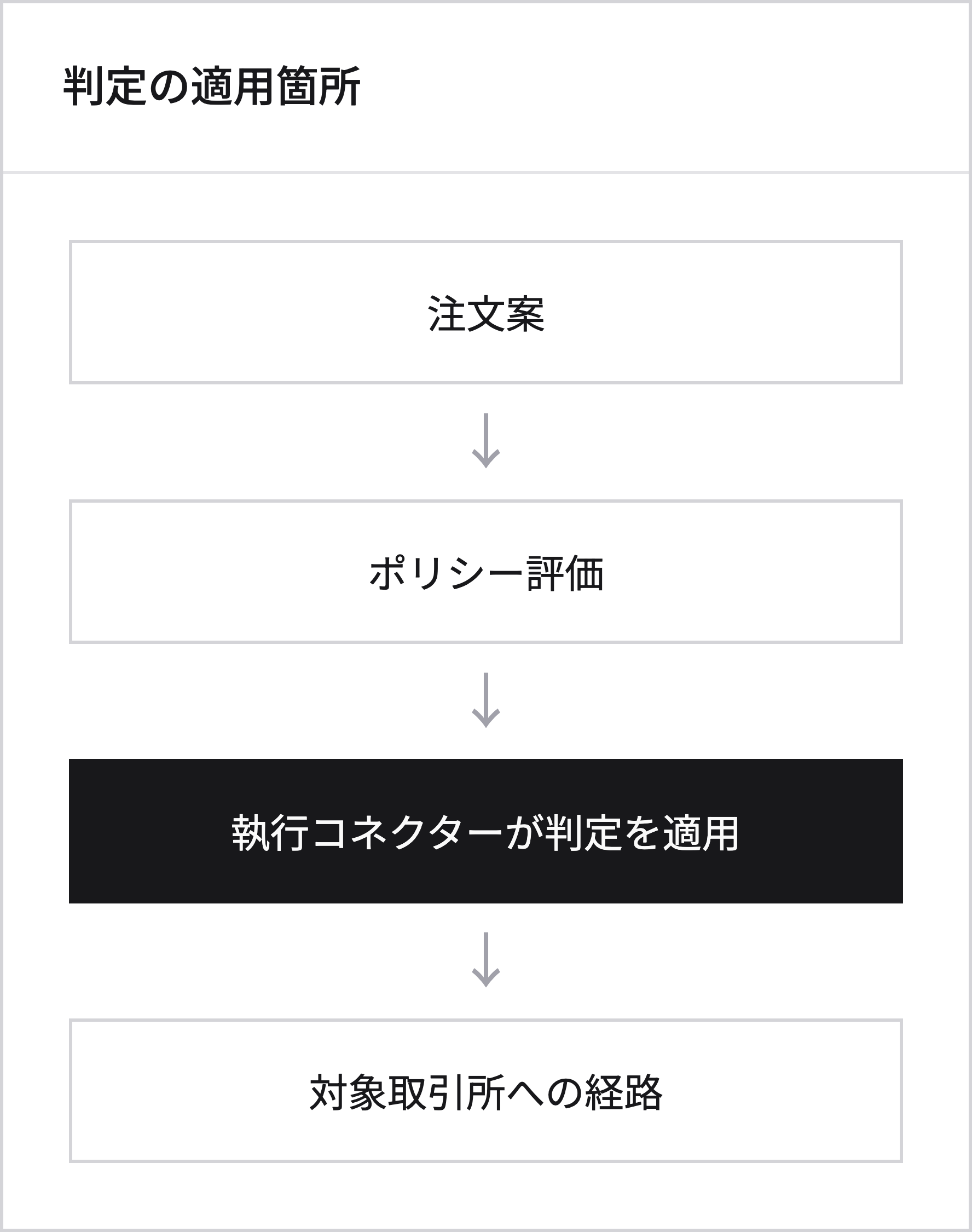 接続した注文経路の対応