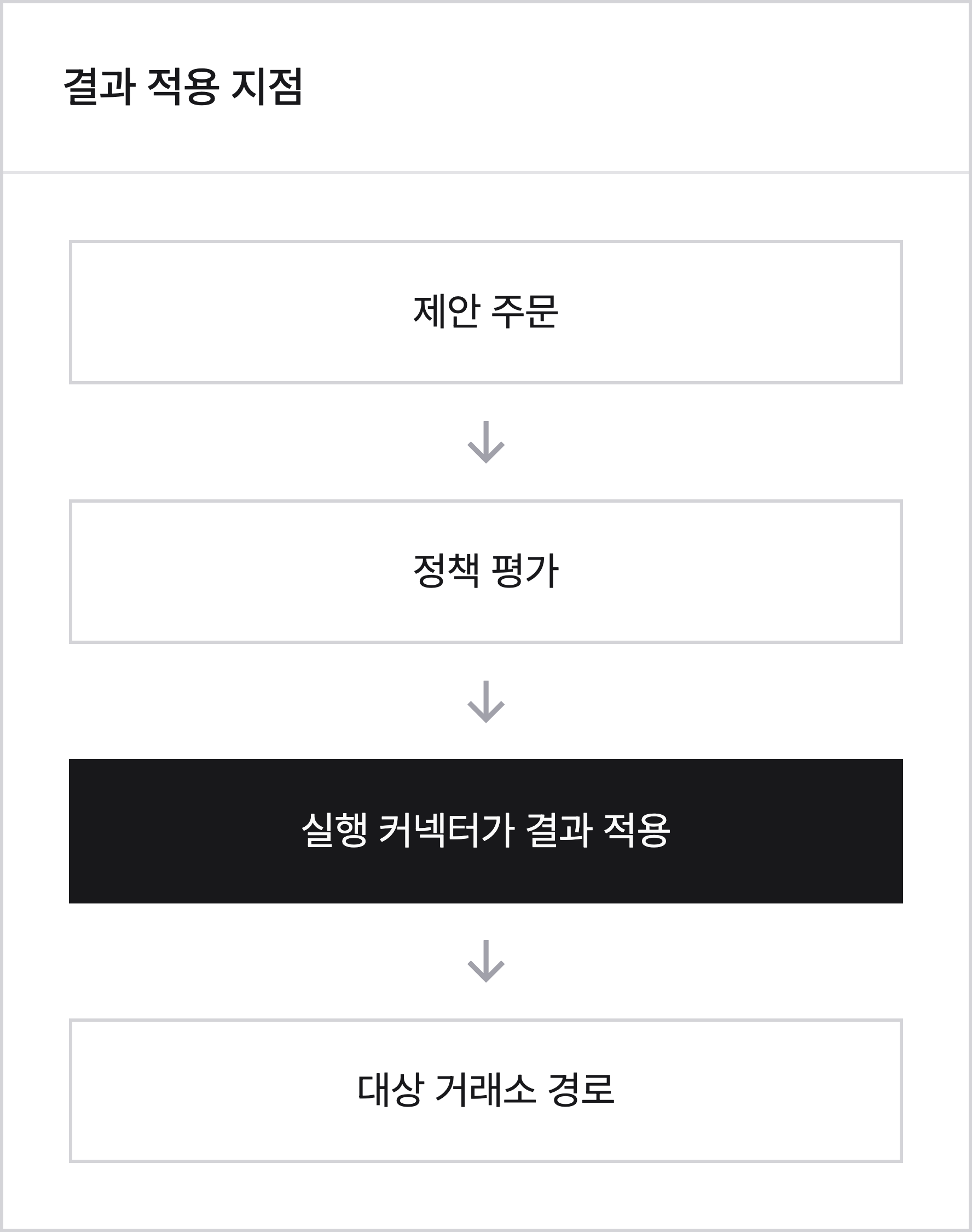 연결된 주문 경로의 응답