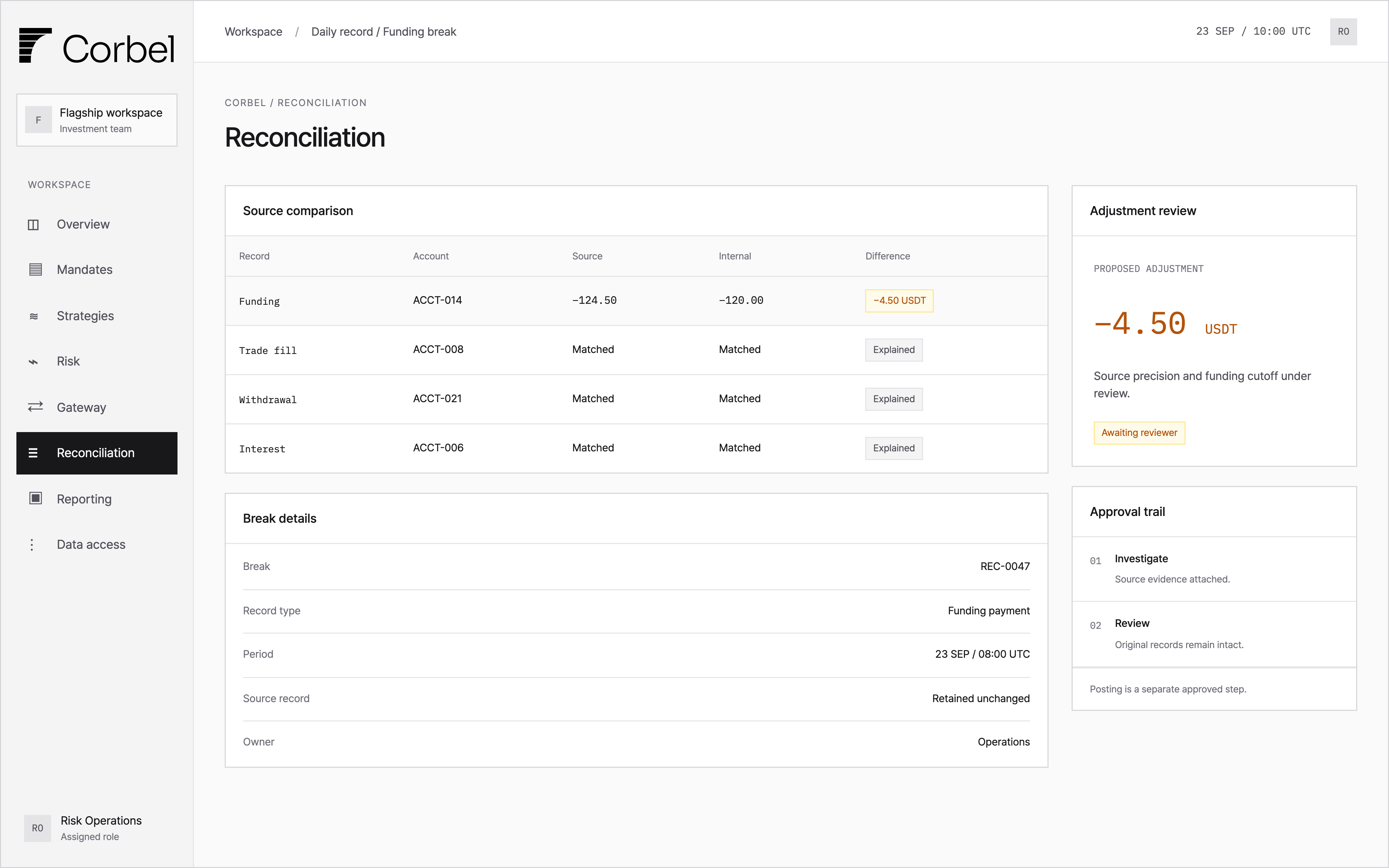 reconciliation workbench comparing source and internal funding records, with a 4.50 USDT difference and a proposed adjustment awaiting review.