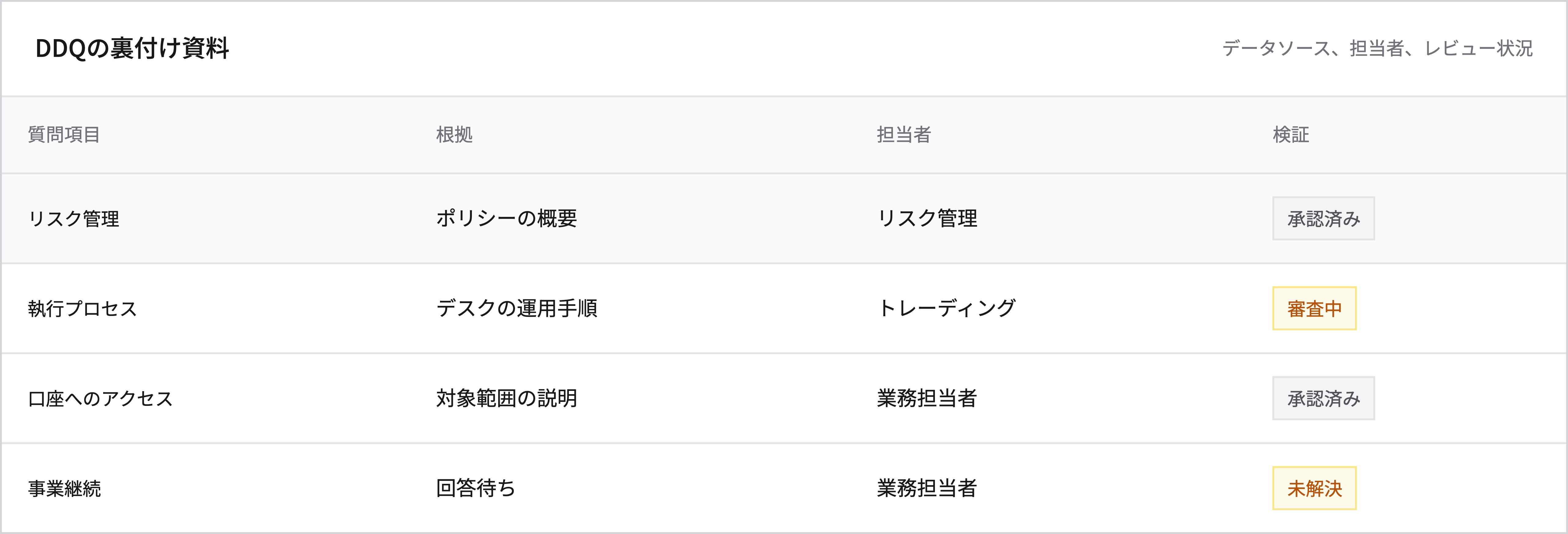 担当者の決まった未解決の問い